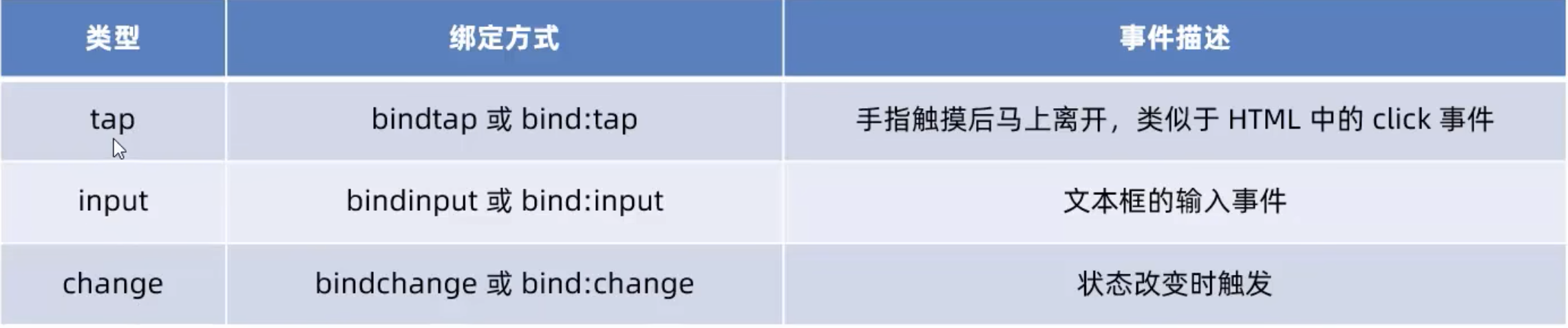 小程�序中常用的事件